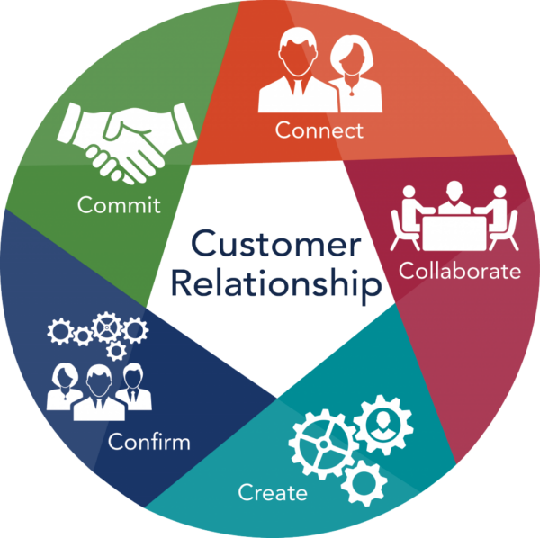 15 Questions that Build Stronger Customer Relationships | Keith Rosen