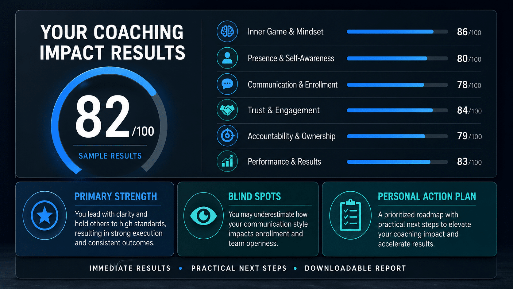 The sales coaching assessment for sales leaders, salespeople, sales management, and sales teams.